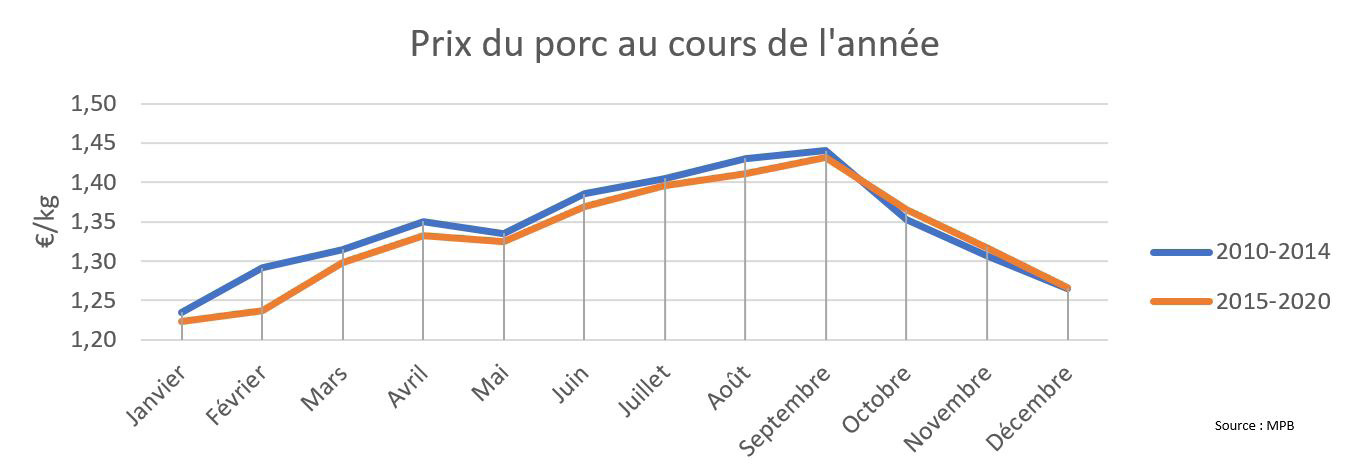 En parallèle, le prix du porc est systématiquement plus élevé pendant la période estivale.